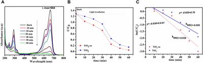 Influence of surfactant on sol-gel-prepared TiO2: characterization and photocatalytic dye degradation in water